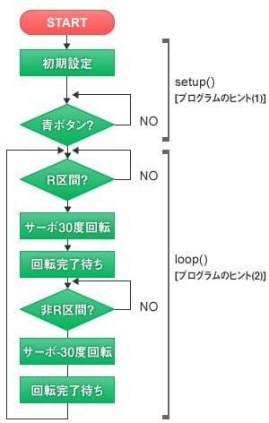 図2：「どきどきウチワ」のフローチャート