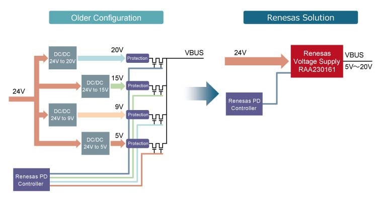 図2：RAA230161は、USB PDに必須の4電圧を出力し、最大60Wまでの電力を供給可能