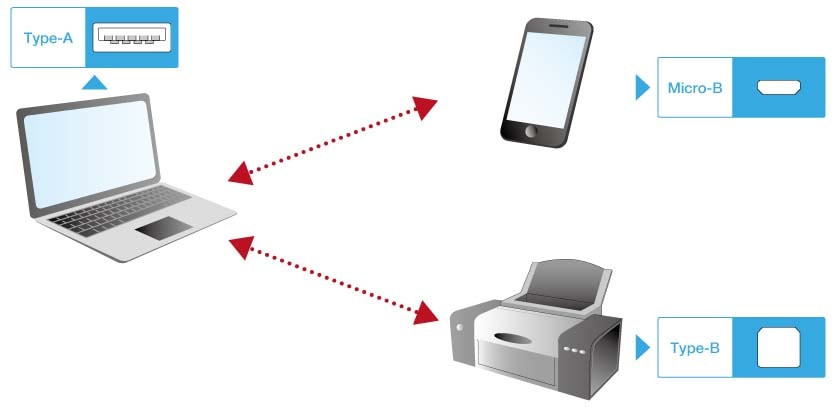 Figure 2: USB Connectors