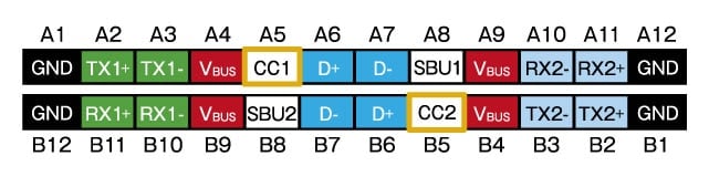 Figure 2: USB Type-C™ Pin Configuration. The two CC pins are used for USB PD communication. 