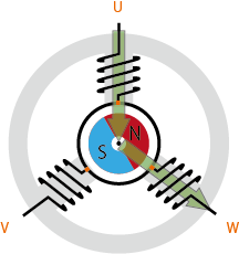 Figure 2(a): BLDC Motor’s Principle of Rotation.
