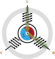 Figure 2(c): BLDC Motor Principle of Rotation.