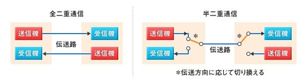 図3:全二重通信と半二重通信