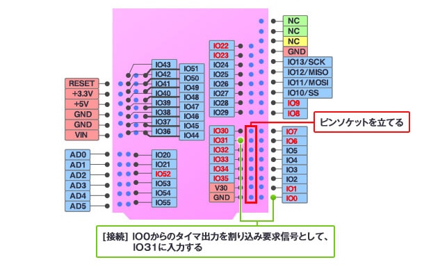 図3：GR SAKURAの準備（ピン配置）