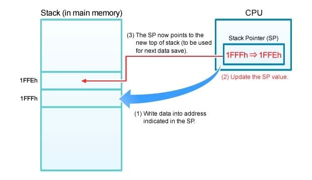 Figure 3. Pushing Data Onto the Stack