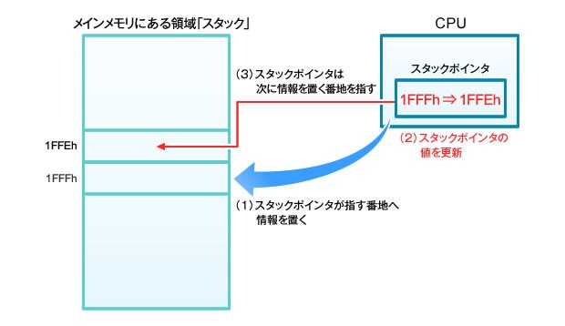 図3.スタックに情報を置く