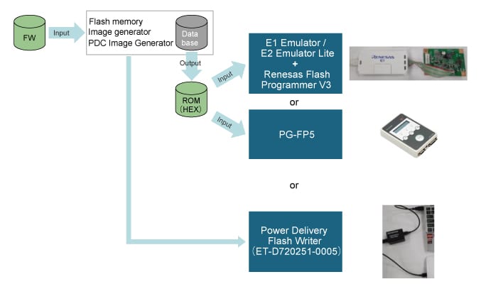 図3：Image Generatorで定義したファームウエアは、色々な方法でフラッシュメモリに書き込める