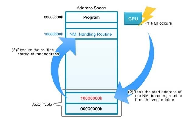 Figure 3. Vector Table Processing Flow