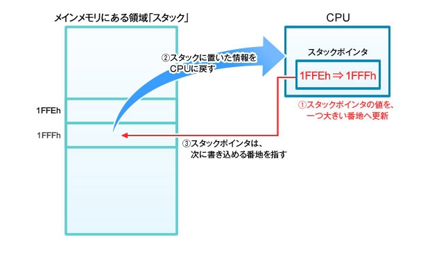 図4.スタックから情報を戻す