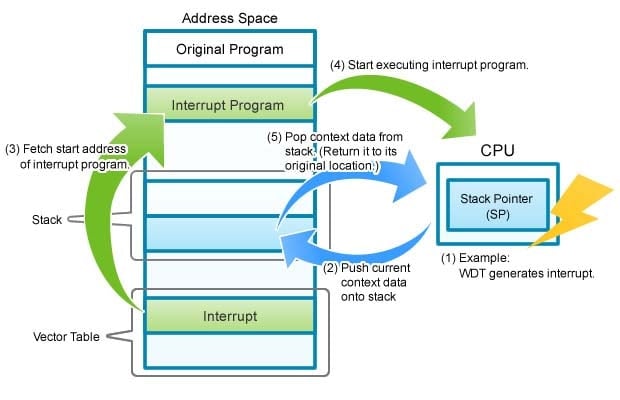 Figure 5. Interrupt Processing Flow