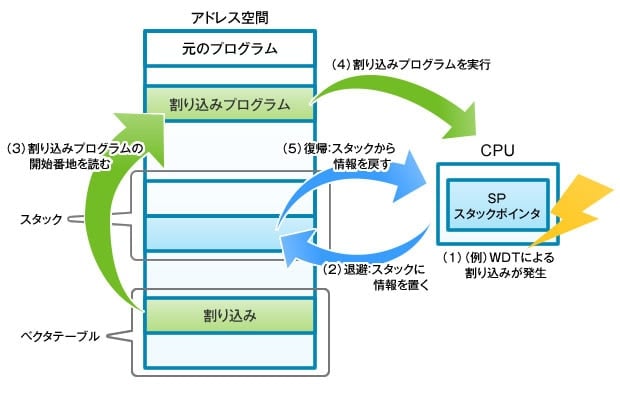 図5.割り込み処理の流れ