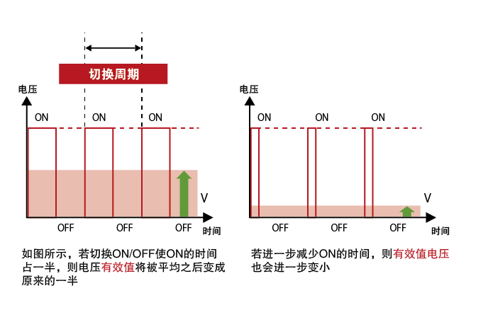 PWM输出与输出电压的关系