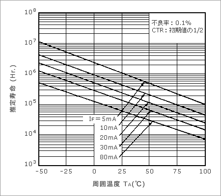 図７　推定寿命の例
