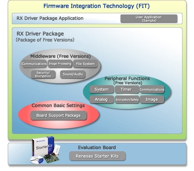 FIT modules emphasize portability between RX family microcontrollers.