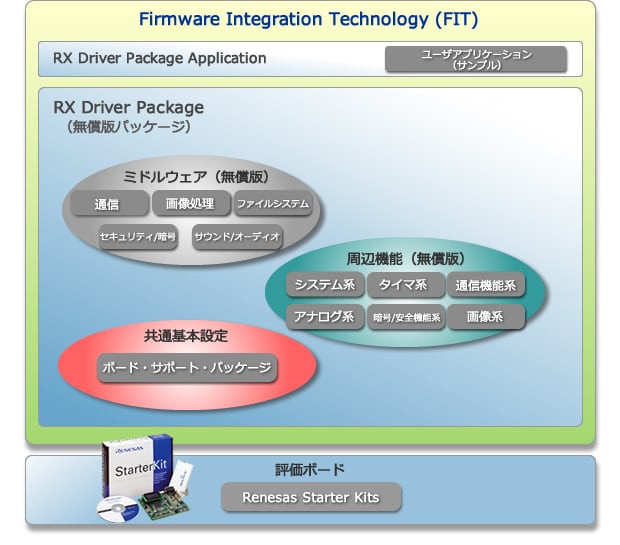 Firmware Integration Technology (FIT) | Renesas