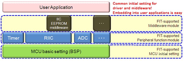 Peripheral function modules and middleware modules that support FIT operate in a common MCU basic setting (BSP).