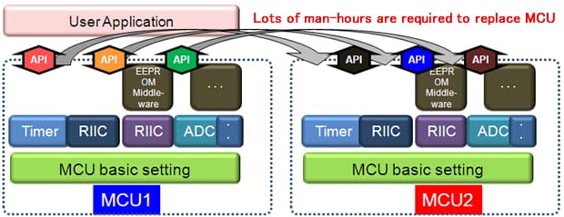 Conventional Driver and Middleware