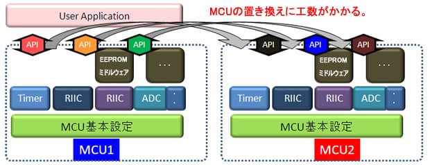 従来のドライバ、ミドルウェアの場合