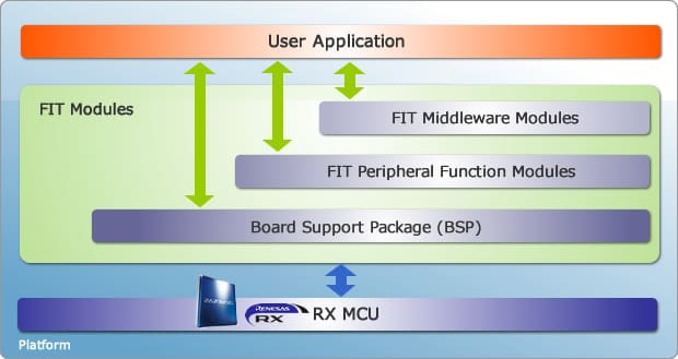 Using FIT modules helps ease development.