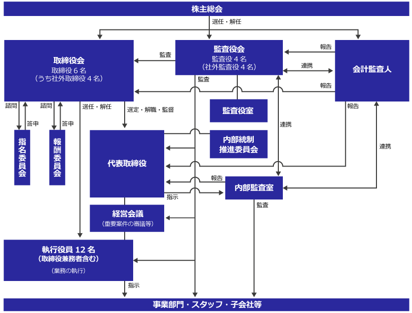 図: コーポレート・ガバナンス体制図