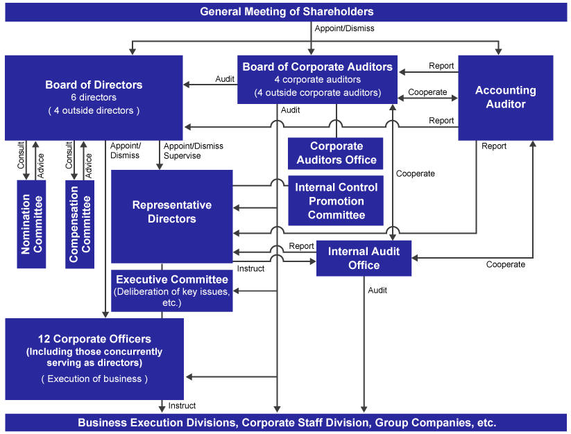 chart: Corporate Governance System
