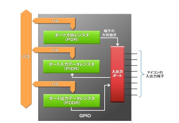 図2：GPIOの基本構造イメージ