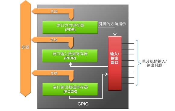 图2：GPIO的基本结构示意图