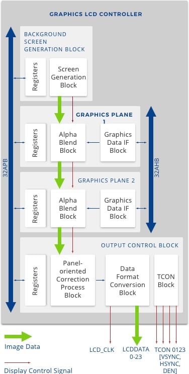 Simplified block diagram of the Graphics LCD Controller