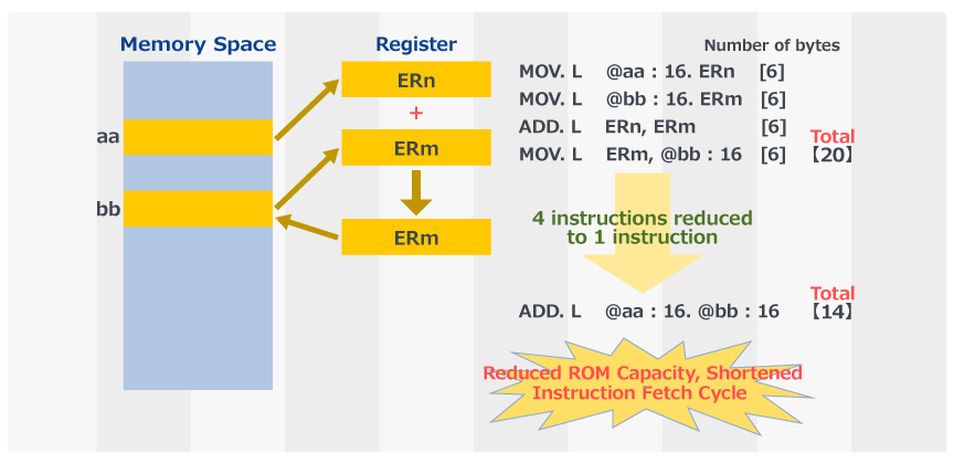 Adjustment of Long Word Data in Memory