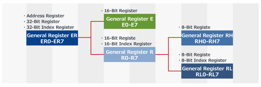 How to Use General Registers