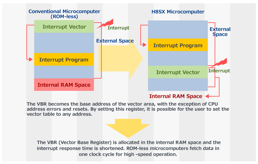 H8SX Vector Base Register Usage Example