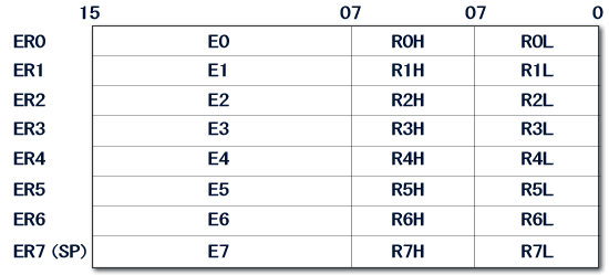 Configuration of General Registers