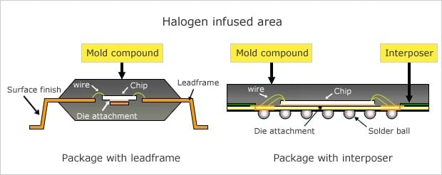 Renesas has developed packaging technology using molding compounds and interposer which meet halogen-free requirements, and is delivering many halogen-free products.