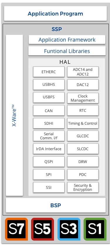 Hardware Abstraction Layer (HAL)