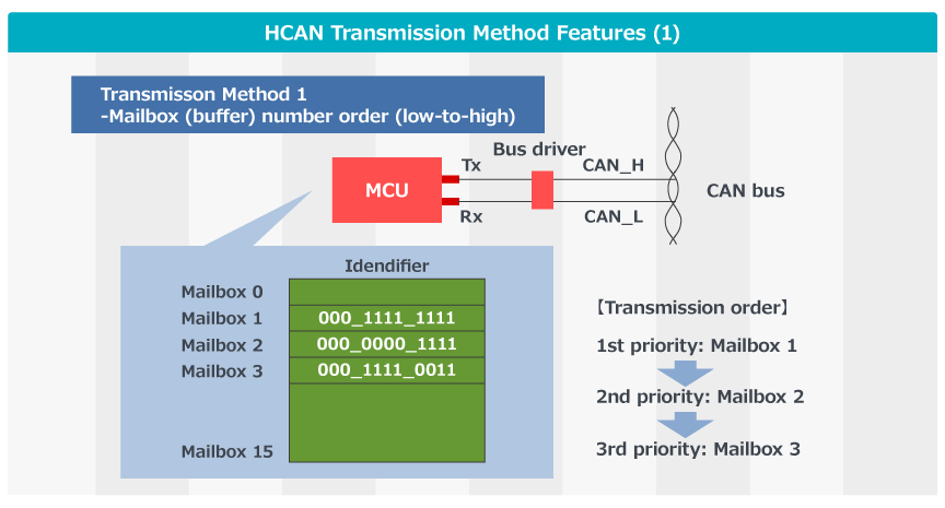 HCAN Transmission Method Features - Mailbox Number Order