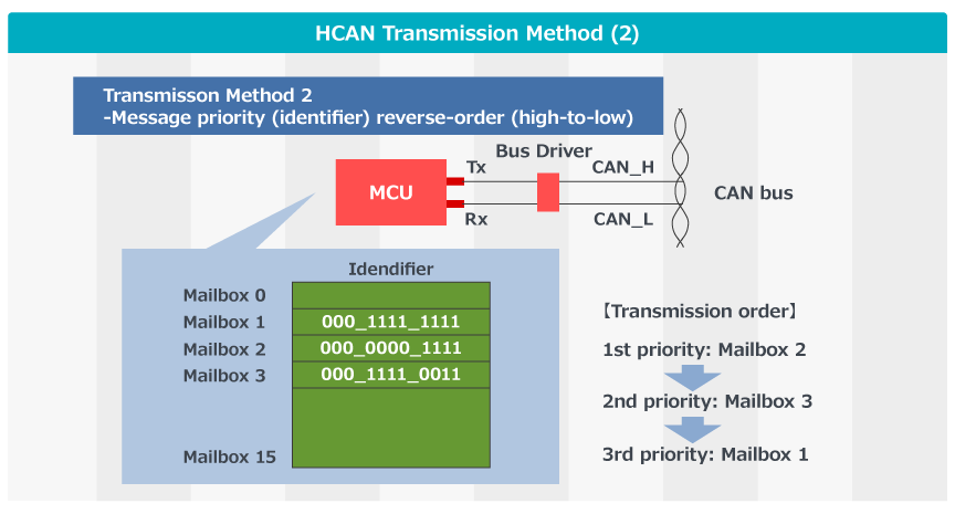 HCAN Transmission Method Features - Message Priority Reverse Order