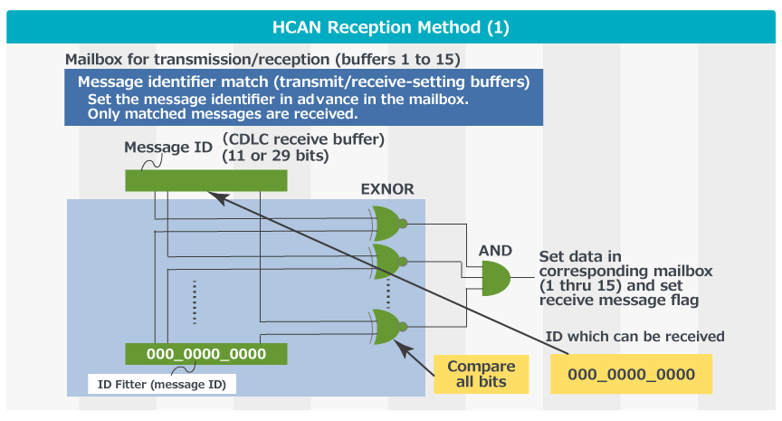 HCAN Reception Method - Mailbox for Transmission/Reception