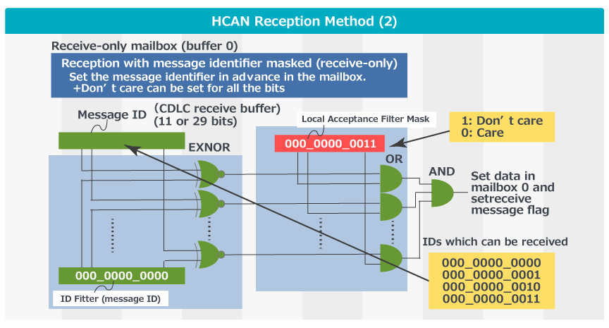 HCAN Reception Method - Receive Only Mailbox 
