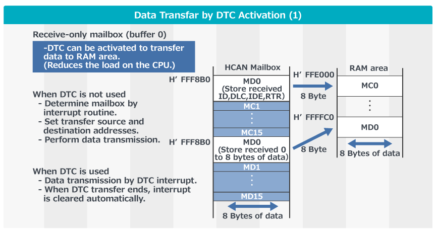 HCAN Data Transfer by DTC Activation