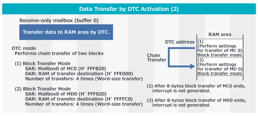 HCAN Data Transfer by DTC Activation