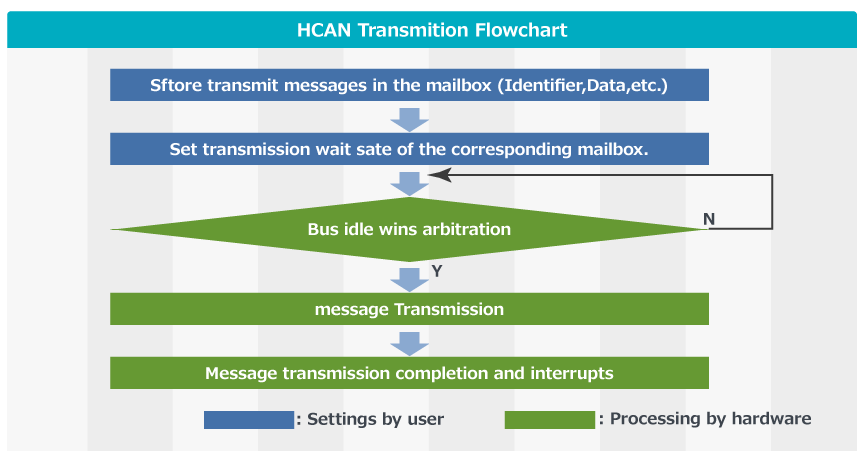 HCAN Transmission Flowchart