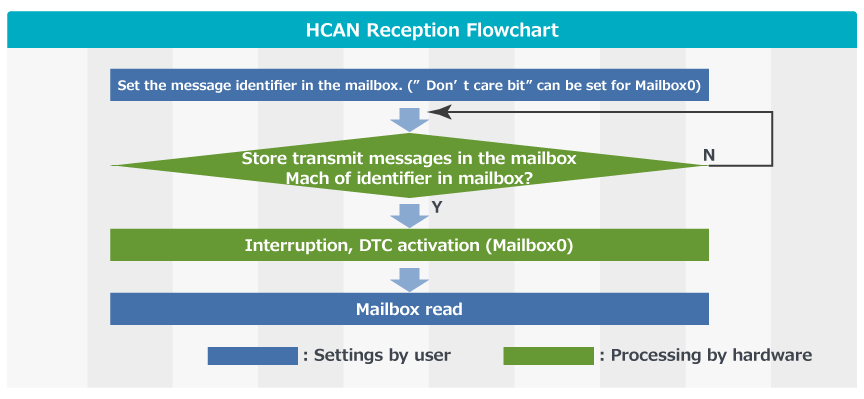 HCAN Reception Flowchart