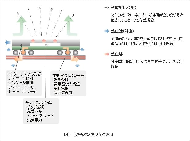 Heat is released in three ways: conduction, convection, and radiation.