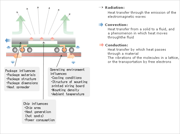 Heat is released in three ways: conduction, convection, and radiation.