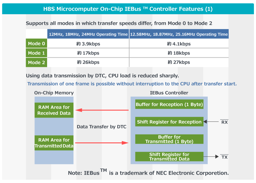 H8S Microcomputer with On-Chip IEBus Controller Features Image 1