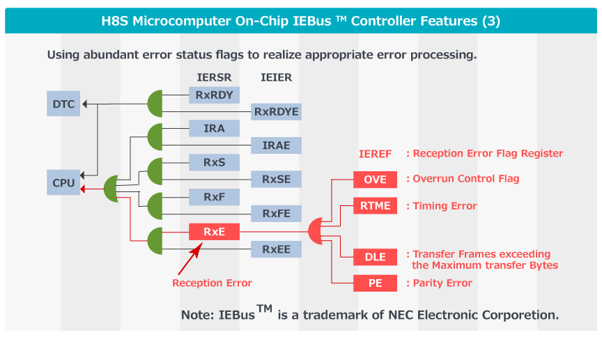 H8S Microcomputer with On-Chip IEBus Controller Features Image 3