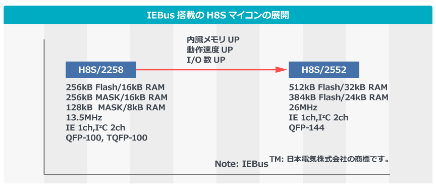 iebus_evolution