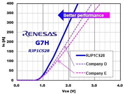 1250V IGBT RJP1CS28 Output Performance Comparison