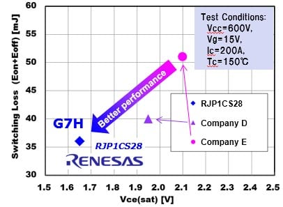 1250V IGBT RJP1CS28 Switching Loss Comparison