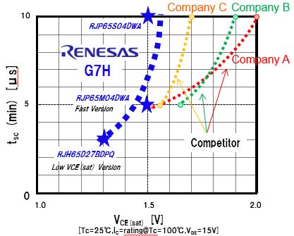 IGBT Tsc to VCE(sat) Competition Comparision